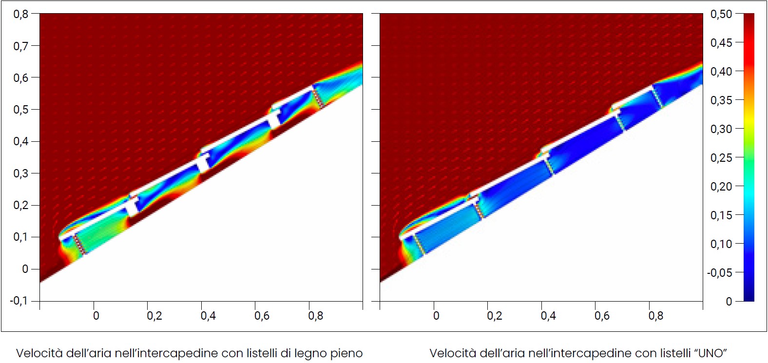 differenza velocità aria intercapedine